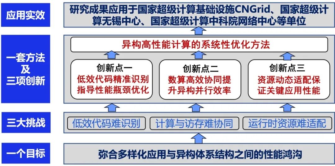 他因在提升超级计算机应用的性能和可扩