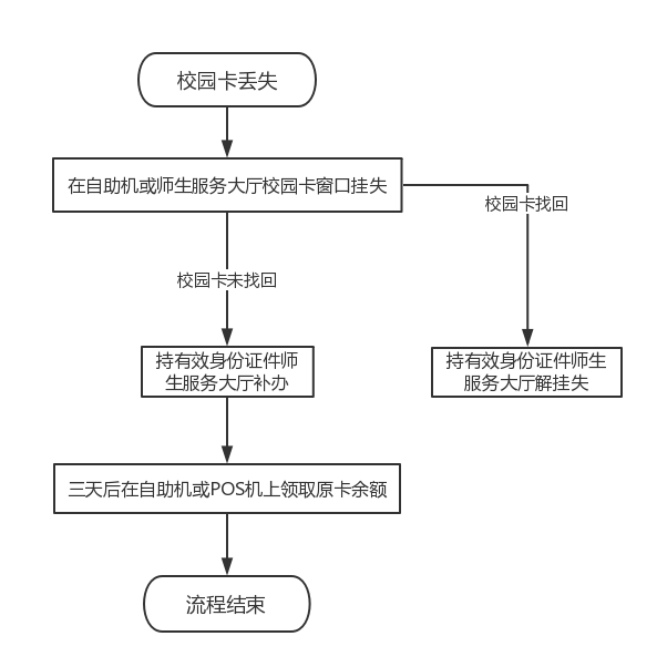业务说明